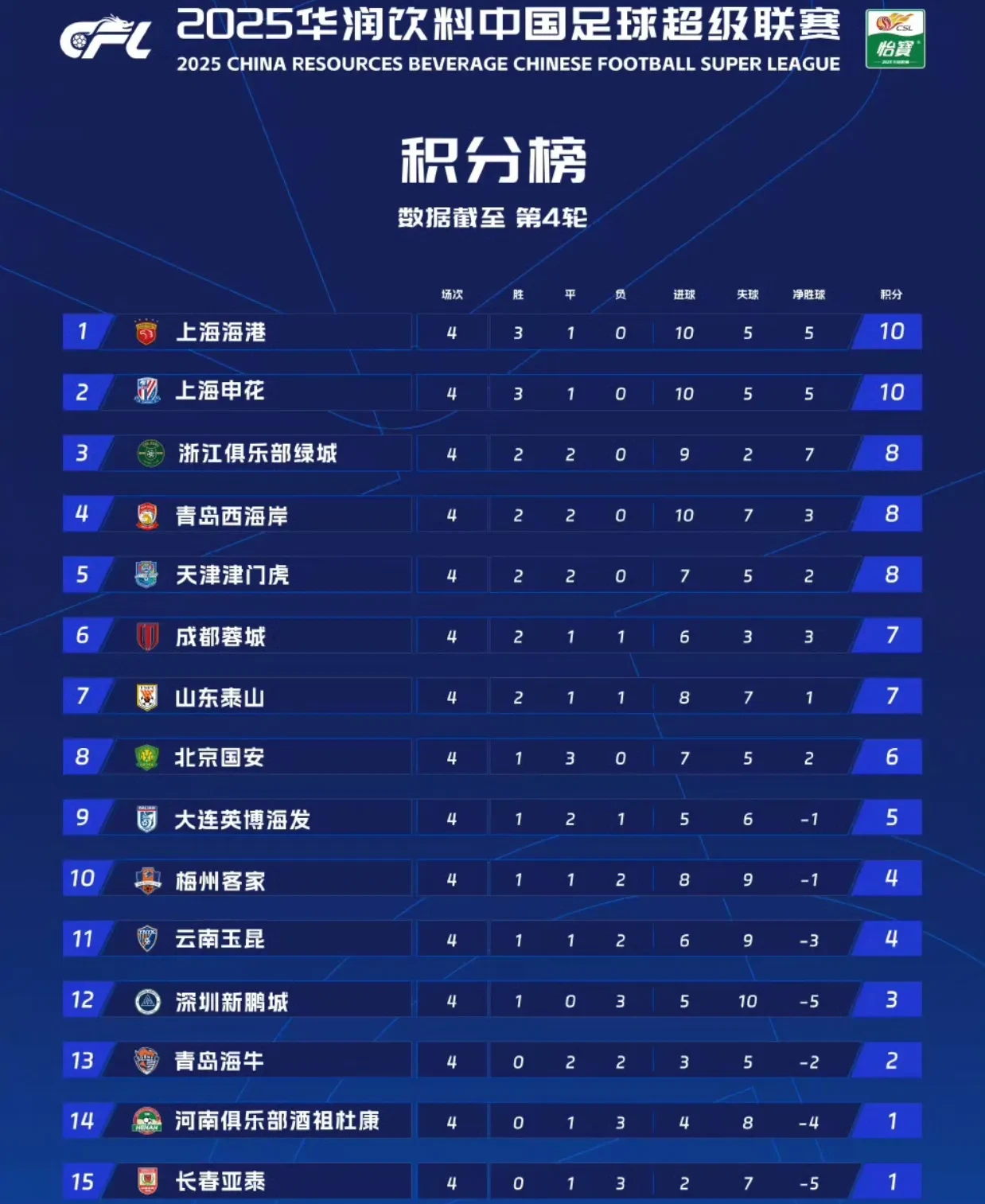 广州恒大逆转胜上海申花,获得中超联赛积分榜榜首位置 广州恒大逆转胜上海申花,获得中超联赛积分榜榜首位置